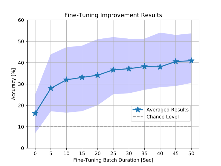 Fine-tuning results with respect to the data batch used to tune the model.