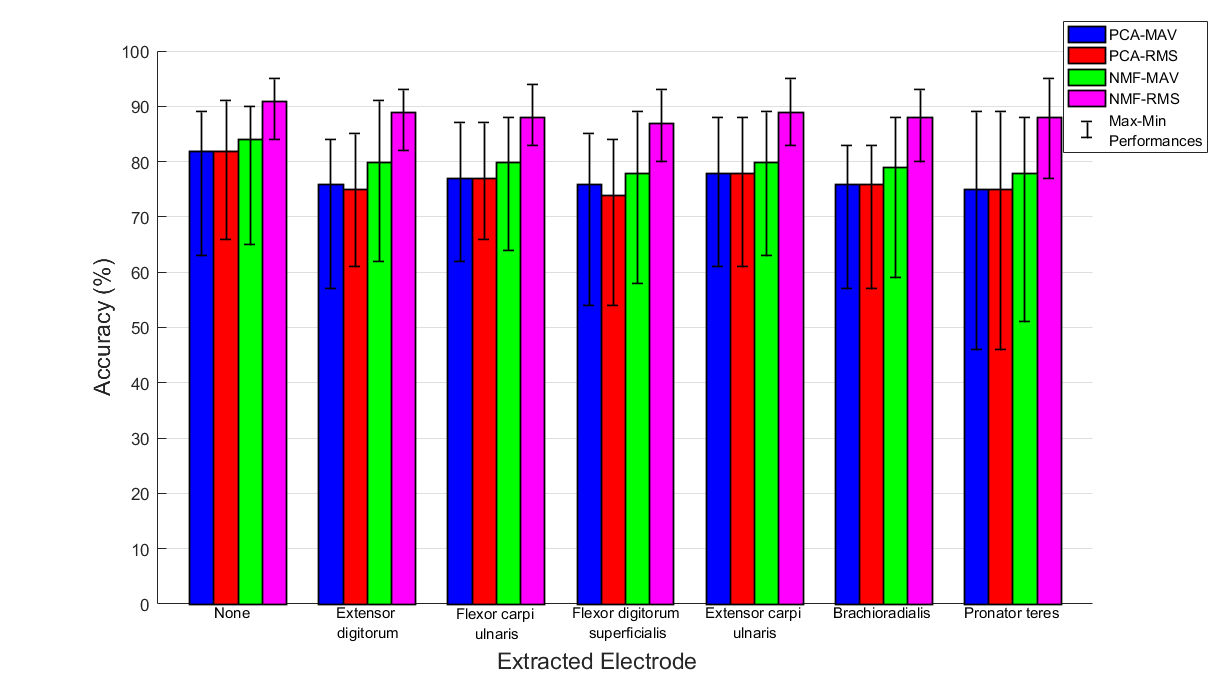 Comparison of NMF and PCA Performances with Extracted Electrodes for MAV and RMS Features.