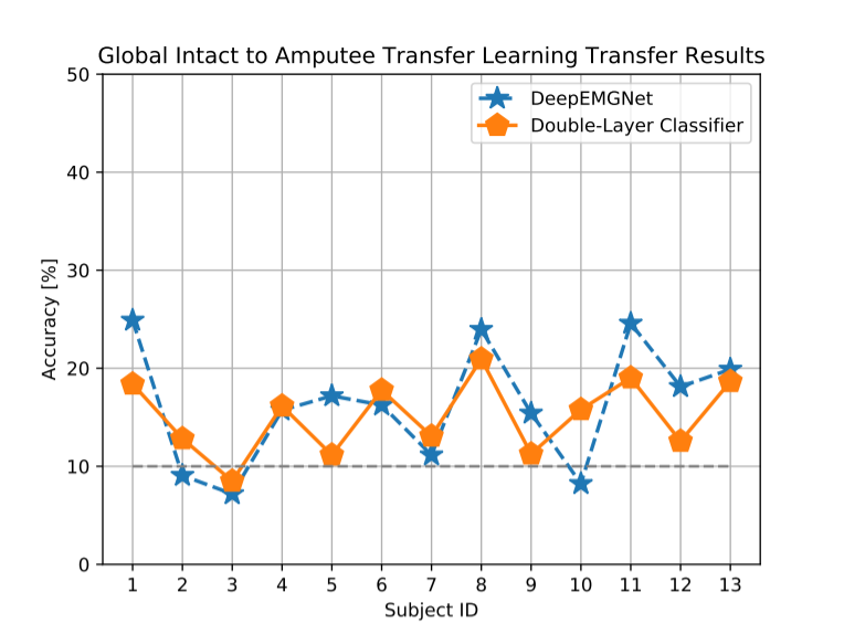 Intact-to-amputee subject data transfer learning analysis results. Both models trained on all intact data and tested on amputee. 
            The dashed line and solid lines identify the double-layer and DeepEMGNet classification results, respectively.