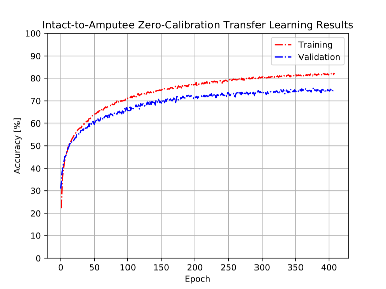 {DeepEMGNet classification training and validation
            accuracy change. Number of maximum epochs were selected as 1000, and an early stopping criteria on the validation loss progress 
            is applied to prevent overfitting.