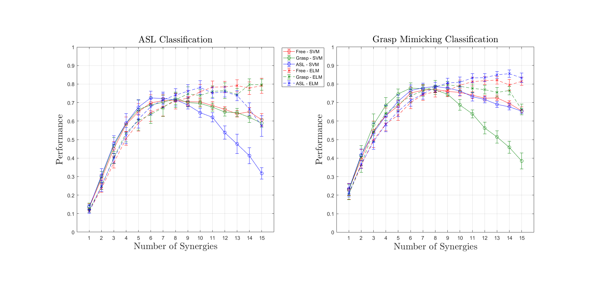 Results from ELM classifier compared to SVM results for both classification tasks. 
        ELM curves follow the same format but using dashedlines. Error bars show standard errors across subjects.