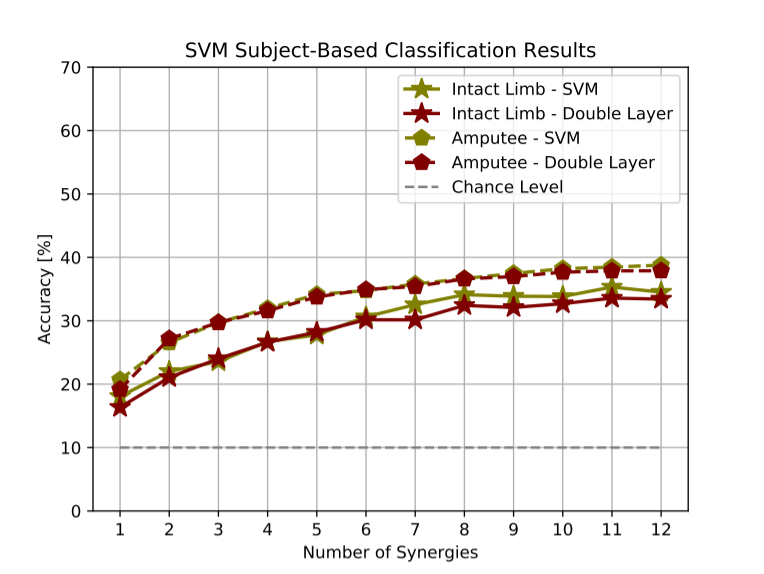 Double-layer classification method results as a function of the number of synergies estimated (rank). 
            Dashed lines represent the amputee subjects and solid lines represent the intact subjects. Results are illustrated after averaging within the subject groups.